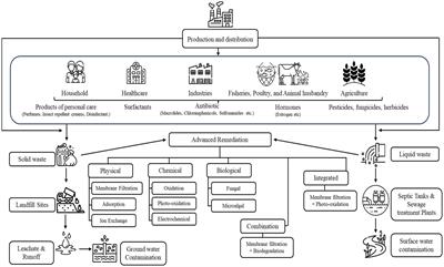 Pharmaceutically active micropollutants: origin, hazards and removal